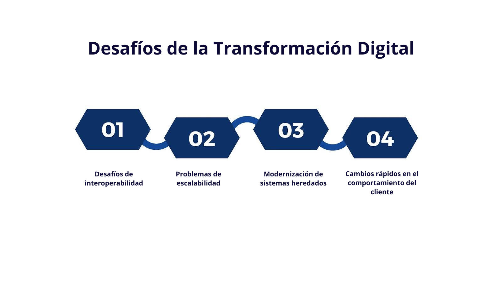 Las 8 etapas del proceso de transformación digital