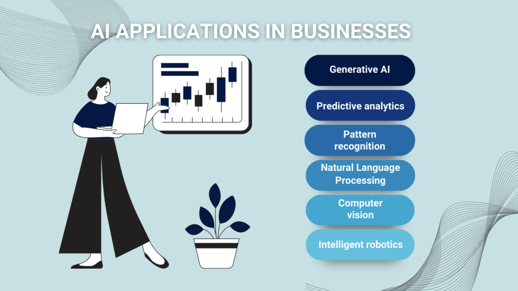 Illustration titled "AI Applications in Business." On the left, a person observes a candlestick financial chart on a screen while holding a laptop. On the right, six AI applications in business are listed on buttons in various shades of blue: Generative AI, Predictive Analytics, Pattern Recognition, Natural Language Processing, Computer Vision, and Intelligent Robotics. The background is light blue with decorative wavy lines.
