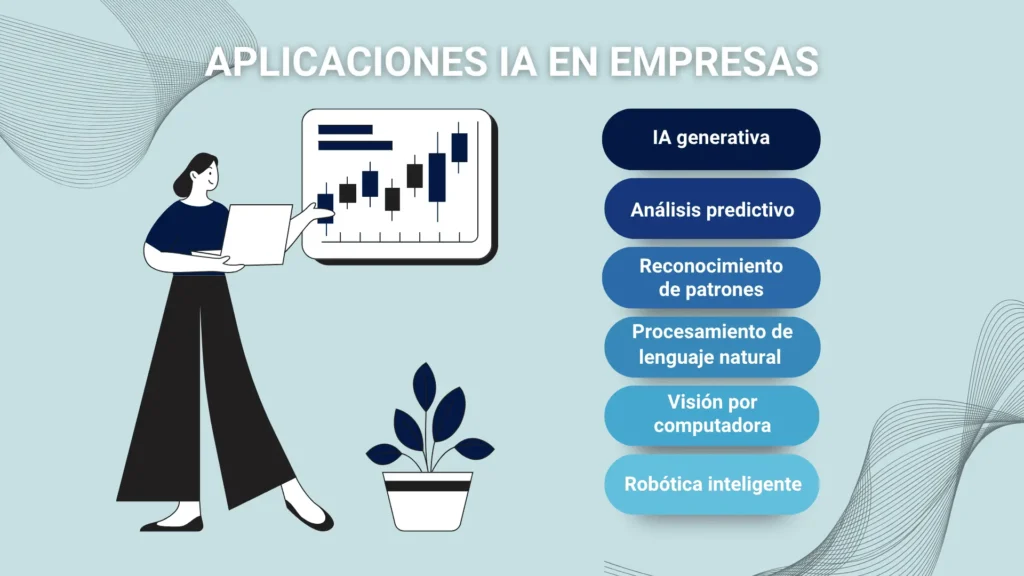 Ilustración titulada "Aplicaciones IA en empresas". A la izquierda, una persona observa un gráfico de velas financieras en una pantalla mientras sostiene una laptop. A la derecha, se enumeran seis aplicaciones de inteligencia artificial en empresas, en botones de distintos tonos de azul: IA generativa, Análisis predictivo, Reconocimiento de patrones, Procesamiento de lenguaje natural, Visión por computadora y Robótica inteligente. El fondo es celeste claro con líneas onduladas decorativas.