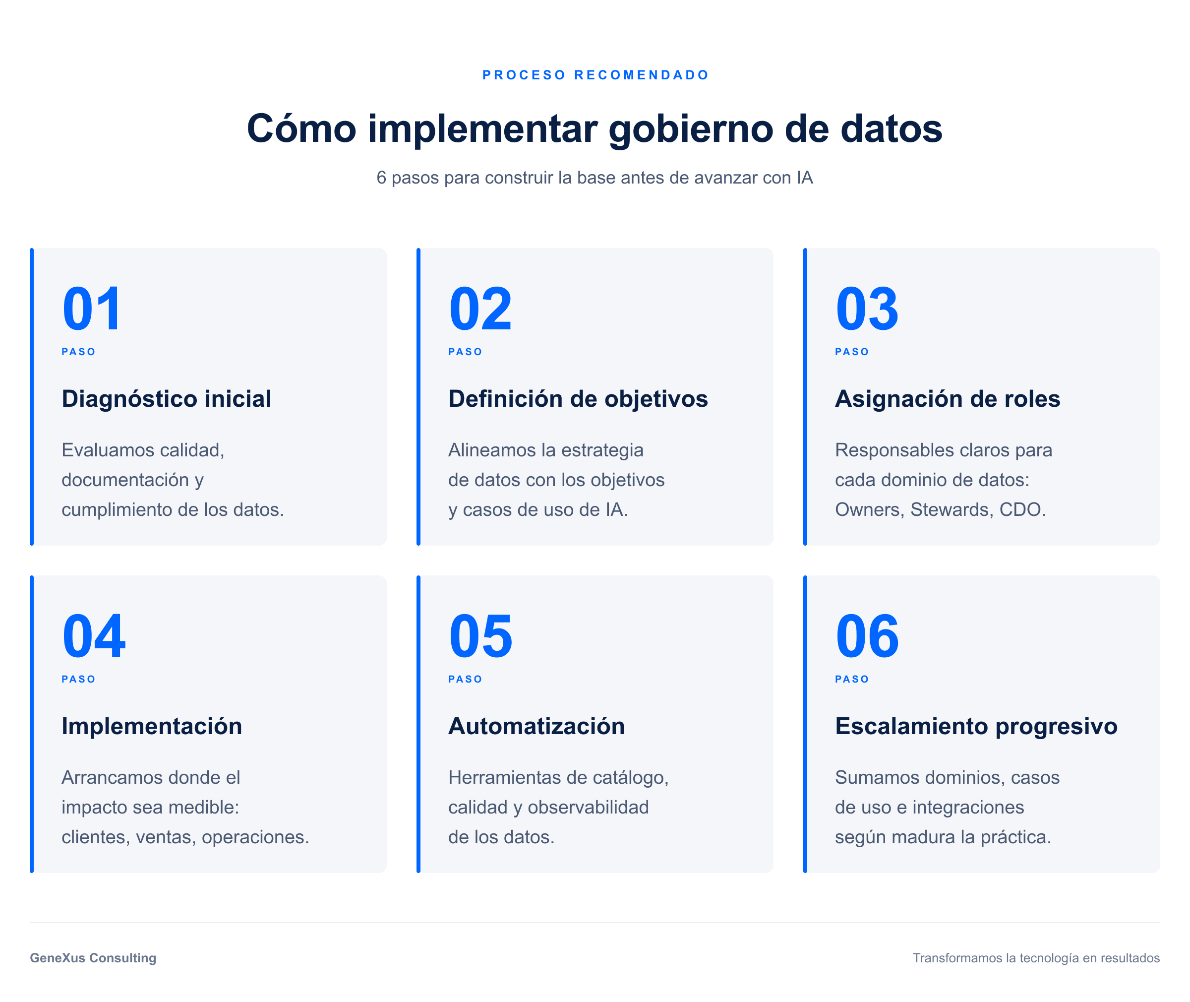 Pasos para implementar gobierno de datos en proyectos de IA