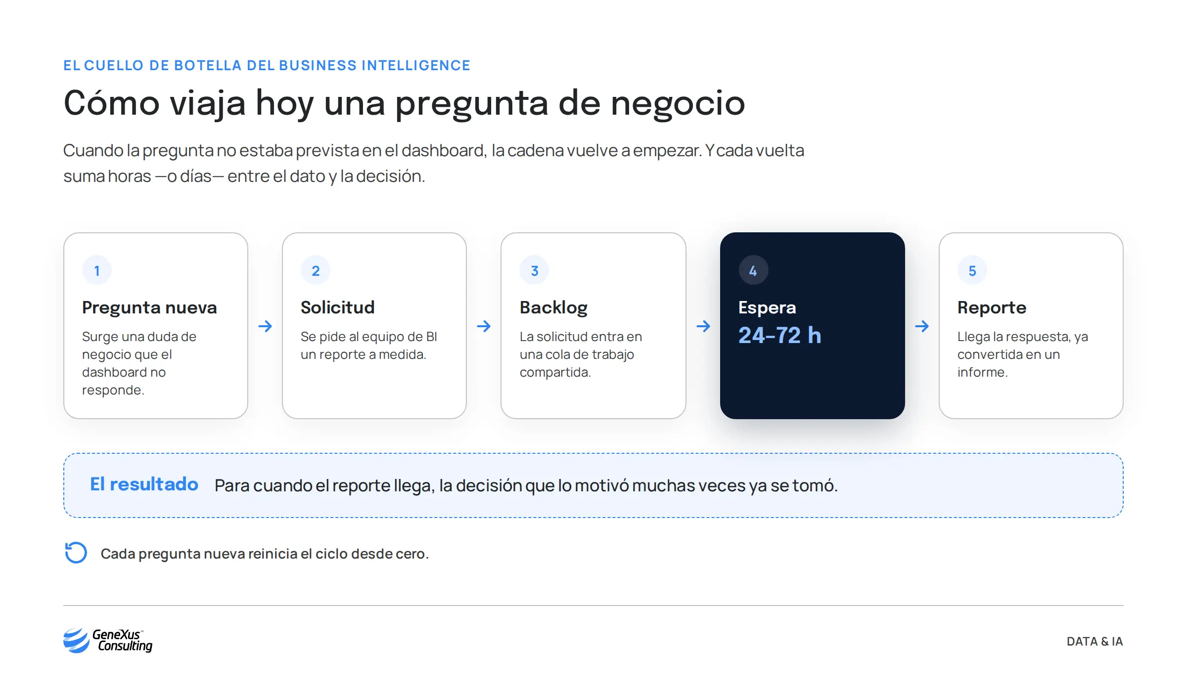 Diagrama del cuello de botella: el ciclo que se reinicia cada vez que aparece una pregunta de negocio no prevista