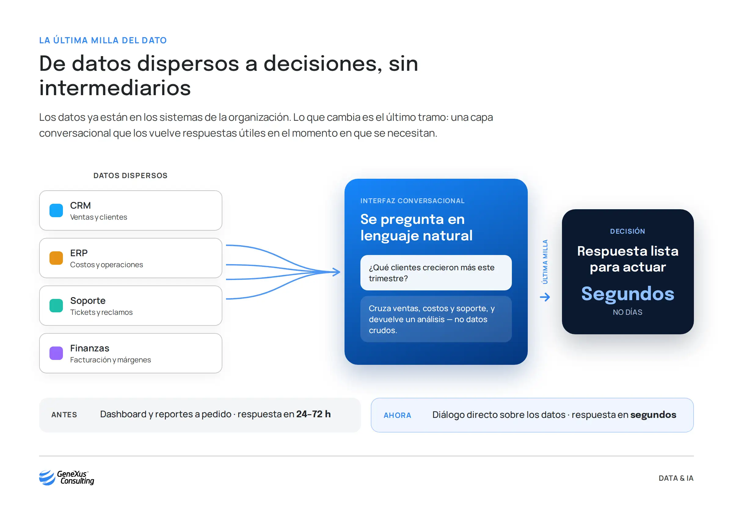 Diagrama del recorrido de los datos a las decisiones: recuperación de la fuente, traducción de la pregunta y razonamiento por partes