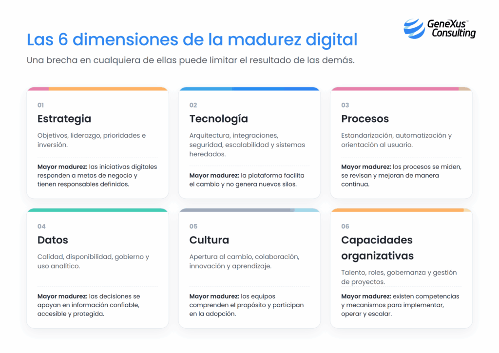 dimensiones madurez digital