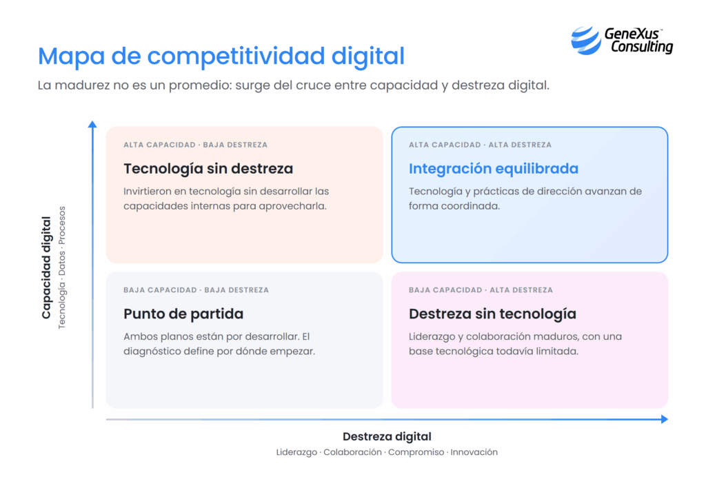 Mapa madurez digital
