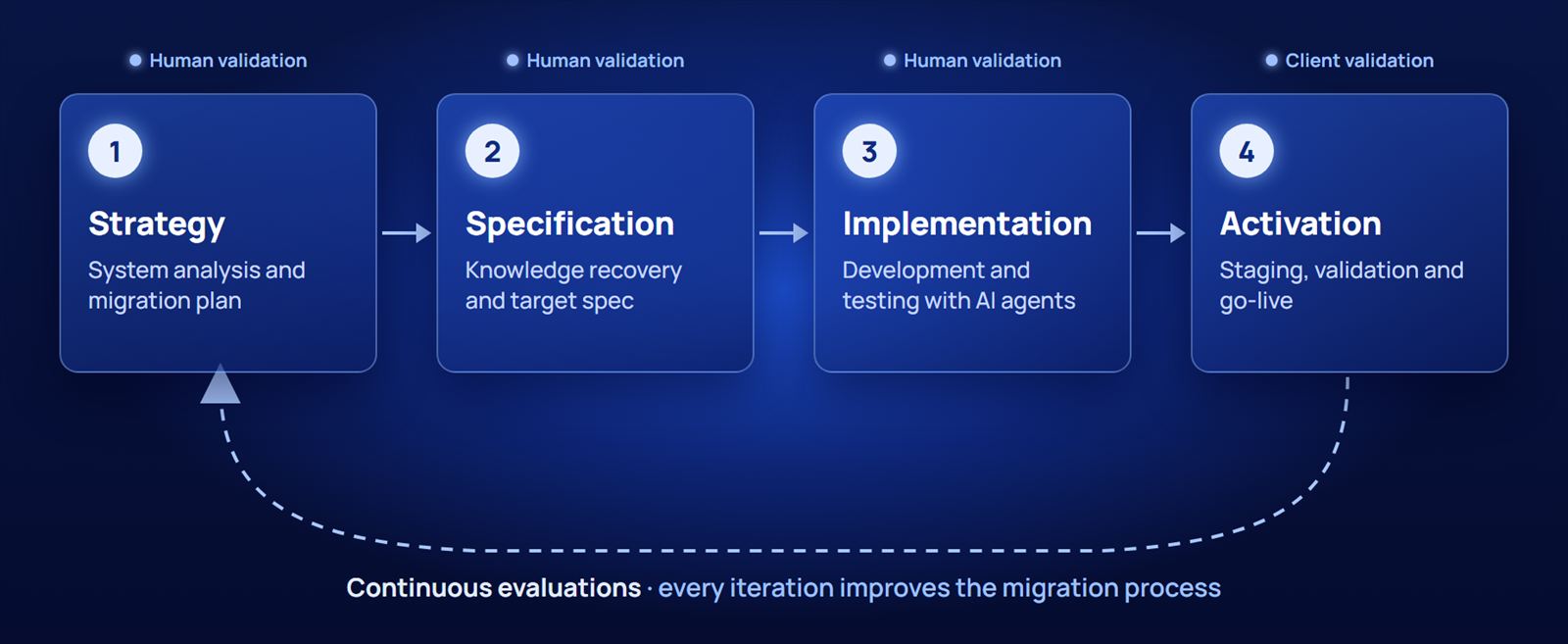 Legacy system modernization with artificial intelligence