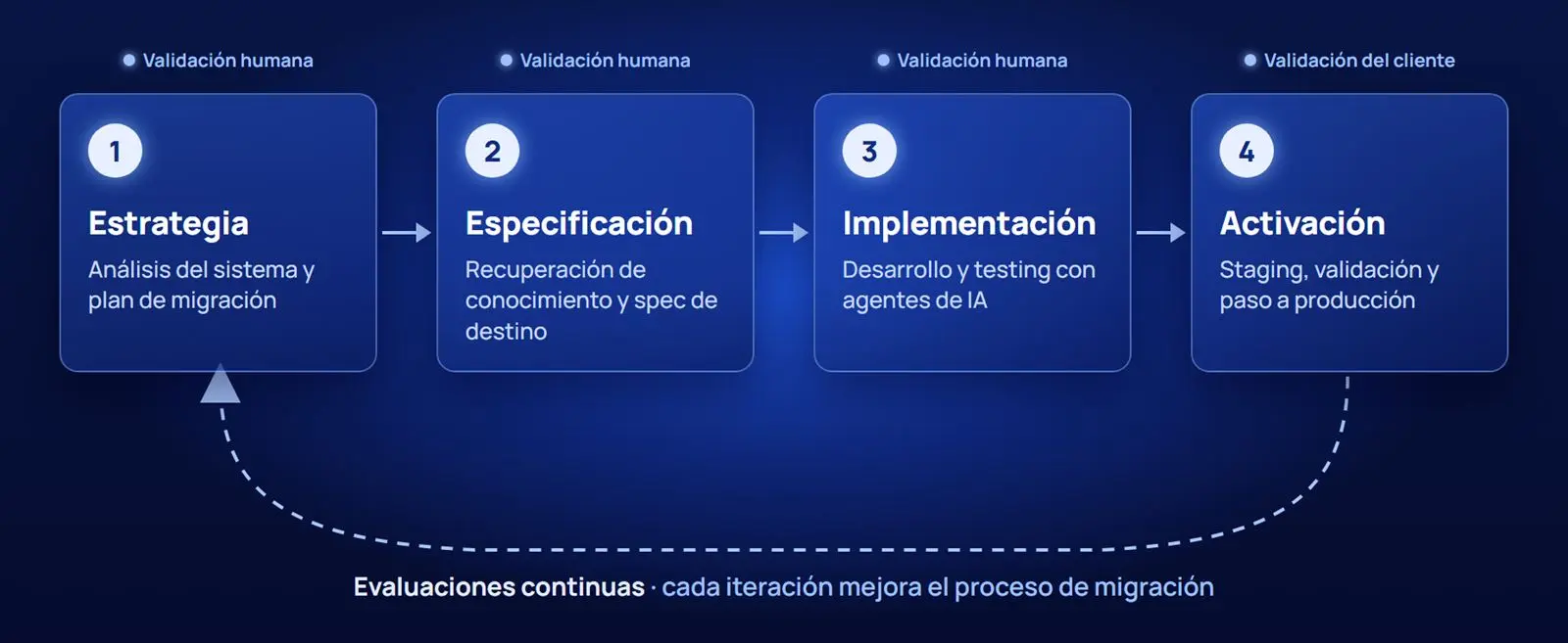 Proceso de migración de sistemas legacy con IA en cuatro etapas: estrategia, especificación, implementación y activación, con validación humana y evaluaciones continuas